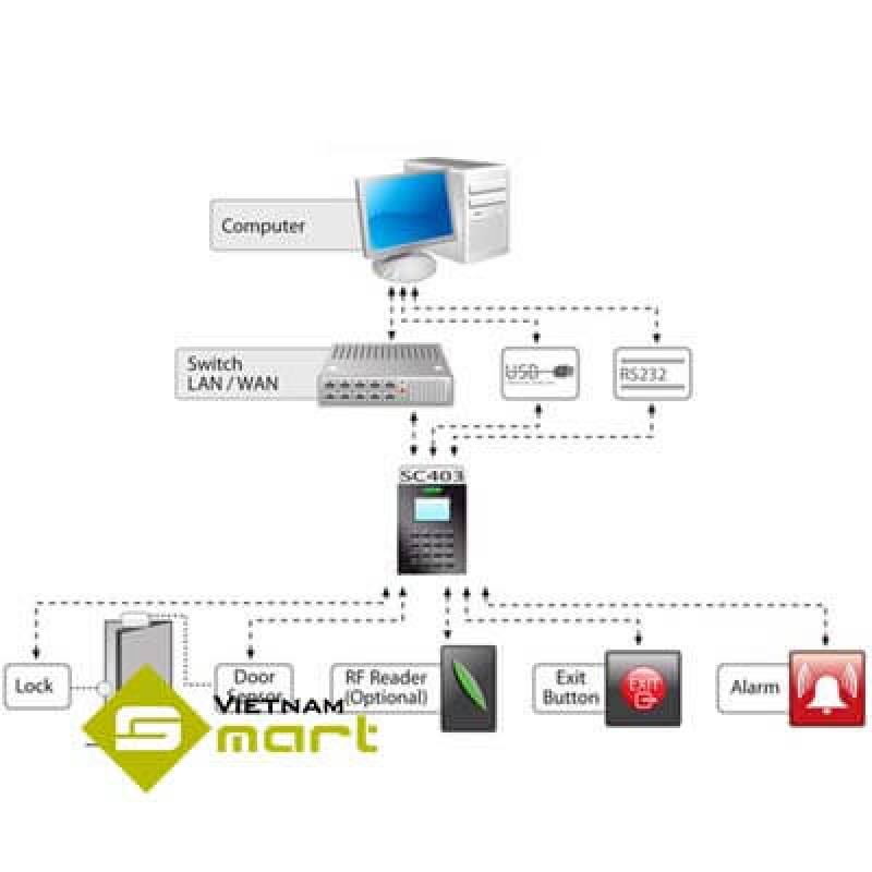 Sơ đồ kết nối thiết bị đọc thẻ SC-403 để kiểm soát an ninh