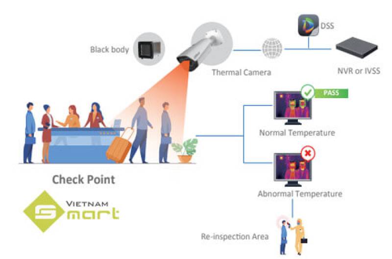 Sơ đồ hệ thống camera đo thân nhiệt ứng phó với mùa dịch viên đường hô hấp