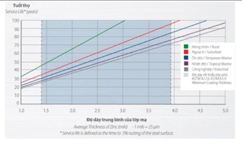 bảng độ dày tuổi thọ lớp mạ bu long cường độ cao 8.8