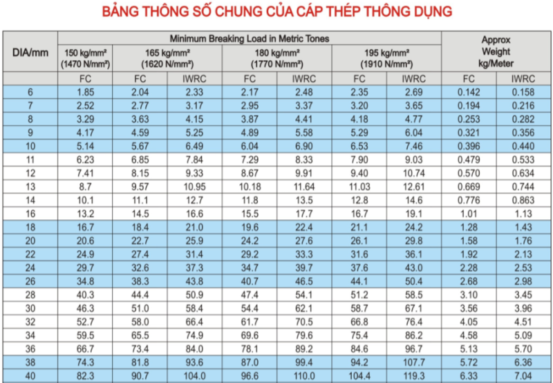 Thông số kỹ thuật cáp Thép Bọc Nhựa