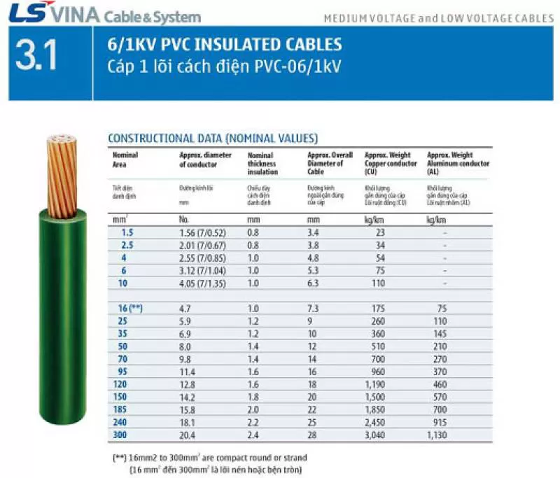 Dây cáp điện 1 lõi PVC 0,6/1KV LS vina