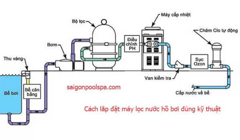 30 bước chi tiết hướng dẫn cách lắp đặt Thiết bị lọc nước hồ bơi