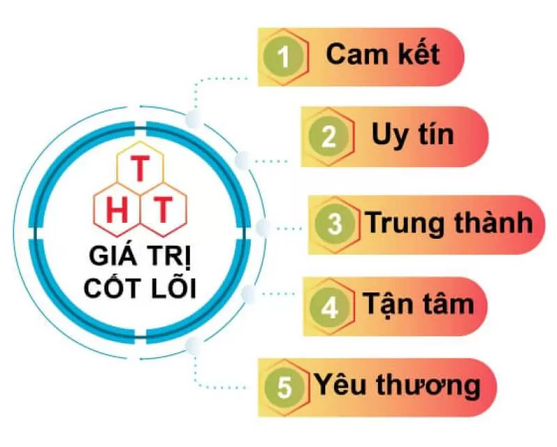 5 giá trị cốt lõi Tân Hùng Thái xây dựng và gửi đến quý khách hàng