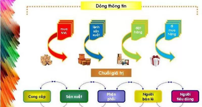 Không còn gián đoạn, chuỗi cung ứng được nối liền